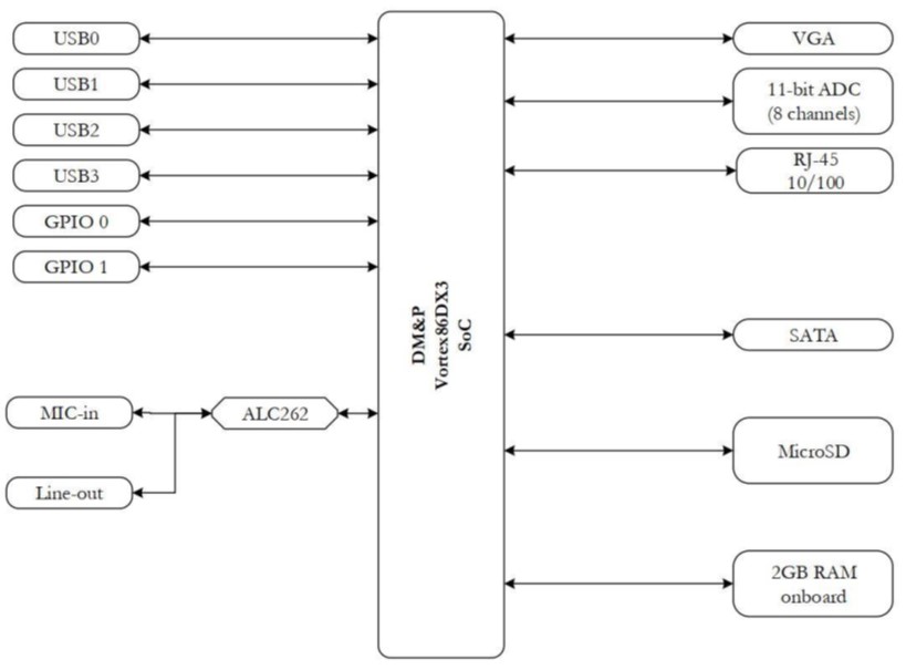 VDX3-PITX-BlockDiagram Blockdiagramm Pico ITX
